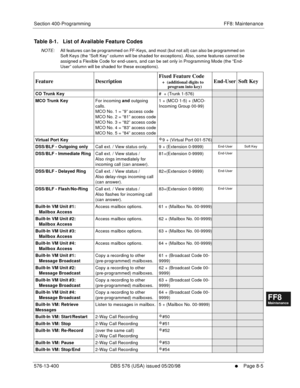 Page 549Section 400-Programming FF8: Maintenance
576-13-400 DBS 576 (USA) issued 05/20/98
     l     Page 8-5
FF1System
FF2Tr u n k s
FF3Extensions
FF4FF-/Soft Keys
FF5Groups
FF6TRS/ARS
0   System
Configuration
FF7Appl ications
FF8Maintenance Introduction
Appe ndix  A
Appe ndix  B
FF1System
FF2Tr u n k s
FF3Extensions
FF4FF-/Soft Keys
FF5Groups
FF6TRS/ARS
0   System
Configuration
FF7Appli cations
FF8Maintenance Introduction
Appe ndix A
Appe ndix B
Table 8-1.   List of Available Feature Codes 
NOTE:All features...