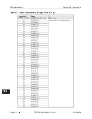 Page 560FF8: Maintenance Section 400-Programming
Page 8-16
     l     DBS 576 (USA) issued 05/20/98 576-13-400
FF1System
FF2Tr u n k s
FF3Extensions
FF4FF-/Soft Keys
FF5Groups
FF6TRS/ARS
0   System
Configuration
FF7Appl ications
FF8Maintenance Introduction
Appe ndix  A
Appe ndix  B
FF1System
FF2Tr u n k s
FF3Extensions
FF4FF-/Soft Keys
FF5Groups
FF6TRS/ARS
0   System
Configuration
FF7Appli cations
FF8Maintenance Introduction
Appe ndix A
Appe ndix B
Table 8-3.   Traffic Control Timing Storage   (FF8  0  01  0)...