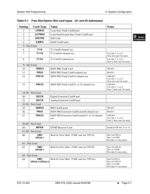 Page 61Section 400-Programming 0: System Configuration
576-13-400 DBS 576 (USA) issued 05/20/98
     l     Page 0-7
FF1System
FF2Tr u n k s
FF3Extensions
FF4FF-/Soft Keys
FF5Groups
FF6TRS/ARS
0   System
Configuration
FF7Appl ications
FF8Maintenance Introduction
Appe ndix  A
Appe ndix  B
FF1System
FF2Tr u n k s
FF3Extensions
FF4FF-/Soft Keys
FF5Groups
FF6TRS/ARS
0   System
Configuration
FF7Appli cations
FF8Maintenance Introduction
Appe ndix A
Appe ndix B
Table 0-1.   Free Slot/Option Slot card types   (01 and 02...