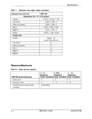 Page 106SpecificationsTable 6 5Dimensions and weight, cabinet and phonesPhysical 
CharactmisficsDBS 824
Dimensions (H x W x D in inches)
Cabinet
VB-43225Other key phones
DSLT
DSSI72
EM/24
Weight (Ibs)
Cabinet12 
l/8 x 16 l/8 x 7 7/84 
l/8 x 7 318 x 9
3 
314 x 7 3/B x 9
3 
l/8 x 7 3/8 x 9 l/83 
l/2 x 7 l/2 x 9
3 
3/13 x 3 l/8 x 8 3/8Approx 24
(varies with options)
VB-4322523
Other key phones22
DSLT16
DSSi7216
EM/249
Resource Maximums
Table 6 6Trunk and line capacities
DBS 824 System ResourcesO-208l-208
2 -208...