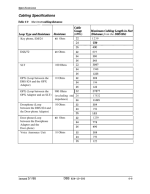 Page 111SpecificationsCabling Specifications
Table 6 9Marimum cabling distances-
Loop Type and ResistanceKey phone, EM/24
DSSl72
SLT100 OhmsI 22OPX (Loop between the
DBS 824 and the OPX
Adaptor)
OPX (Loop between the
OPX Adaptor and an SLT)
Doorphone (Loop
between the DBS 824 and
the Door-phone Adaptor)
Door-phone (Loopbetween the Doorphone
Adaptor and the
Door-phone)
Voice Announce Unit
Resistance
Cable
Gauge
(AWG)
Maximum Cabling Length in Feet
(Distance 
from the DBS 824)
40 OhmsI 221 1239
I 241 779...