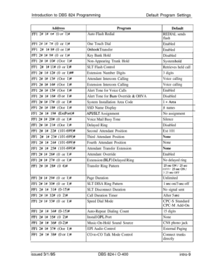 Page 138Introduction to DBS 824 ProgrammingDefault Program Settings
Address
FFl 2# l# 6# (Oar I)#
FFl 2# I# 7; (0 or I)#
FF1 2# l# 8# (0 or l)#
FFl 2# l# 9# (0 or I)#
FFl 2# l# lO# (Oor l)#
!a 2# l# ll# (0 or l)#
FFl 2# 1# 12# (0 or l)##
FFl 2# l# 13# (Oor l)#
FFl 2# l# 14# (Oor l)#
FFl 2# l# 15# (Oor l)#
FFl 2# l# 16# (Oar l)#
FFl 2# l# 17# (0 or l)#
FFl 2# l# 18# (Oor l)#
Program
Default
Auto Flash Redial
REDIAL sends
flash
One Touch DialEnabled
Onhook TransferEnabled
Key Bank Hold
Disabled
Non-Appearing Trunk...