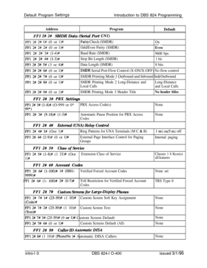 Page 139Default Program SettingsIntroduction to DBS 824 Programming
1
AddressProgramDefault
FFl 2# 2#. SMDR Data (Serial Port CNl)
FFI 2# 2# l# (0 or l)#Ptity Check (SMDR)On
FFl 2# 2# 2# (0 or l>#Odd/Even Parity (SMDR)Even
FFl 2# 2# 3# (1-4)#Baud Rate (SMDR)
9600 bps
FFl 2# 2# 4## (l-3)iYStop Bit Length (SMDR)1 bit
FFl 2# 2# 5# (3 or 4)#Data Length (SMDR)
8 bits
FF1 2# 2# 6# (0 or l)#SMDR Serial Port Flow Control (X-ON/X-OFF) No flow control
FFl 2# 2# 7# (0 or l>#SMDR Printing Mode 1 Outbound and Inbound...