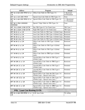 Page 147Default Program SettingsIntroduction to DBS 824 Programminq
AddressProgram
Default
FFT 3# (3-a)# (000 999)# (0 orOffice Code Table for TRS Types 3 6
3 Restricted
l)#4-6 Permitted
FF7 4## (1-4)# (000 999)#Special Area Code Table for TRS Types 3 6None
FF7 5# (1-4)# (000 999)# (0 orSpecial Office Code Table for TRS Types 3-61 2 Restricted
l)#3 4 Permitted
F-F7 6# (l-50)# (0000000Special 7 Digit Table for TRS Types 2-6None
9999999)#
FFT 7# (l-24)# (l-9)# (0-7)#Day TRS Types O-7 for Trunk LinesTRS Type 7
FF7...