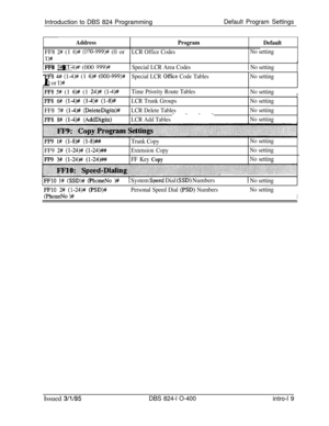 Page 148Introduction to DBS 824 ProgrammingDefault Program Settings
AddressProgram
Default----
FF8 
2# (1 6)# (@JO-999)# (0 orLCR Office CodesNo setting
I)#IFF8 
3# (1-4)# (000 999)#[ Special LCR Area Codes1 No settingr
FF8 4# (1-4)## (1 6)# (000-999)#
Special LCR Office Code TablesNo setting
(0 or l)#
FF8 5# (1 6)# (1 24)# (1-4)#Time Priority Route Tables
No settingI
FF8 6# (l-4)++ (l-4)++ (1-WFF8 
7# (1-4)# @eleteDigits)#
FF88# (1-4)# (AddDiaits)LCR Trunk Groups
LCR Delete Tables----LCR Add TablesNo setting
No...