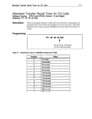 Page 228Attendant Transfer Recall Timer for CO CallsFFl
Attendant Transfer Recall Timer for CO Calls
Software VersionCPC-S and CPC-M, Version 1 0 and higherAddress 
FFl 3# 4# (0-12)#
DescriptionWhen an attendant transfers a trunk call to an extension or hunt group, the
transferred call will recall to the attendant if it is not answeredThis timer
determines how long a transferred 
trunk call will go unanswered before it
recalls
Programming
FFl 3# 4## (0112)#
t
Recall Timer (Default=1
see the following table)...