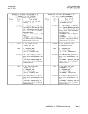 Page 26Panasonl&DBS Release Notes
April 2 1996CPC S/M Version 2 0
IF EQUAL ACCESS CODE FORMAT IS:IF EQUAL ACCESS CODE FORMAT IS:
0 = Old Format (10XxX ONLY)Z = New Format (101XXXX ONI Y)
SettingActionType of CallSettingAction1 ype of Call
IAllow0 only and 00 only’ only callsIAllow0 onlv and 00 only calls
10XxX0 only calls1OlXXXXO only calls
Allow/Deny0 + additional digits per TRS tablesAllow/Deny0 + additional 
d&s per TRS tables
00 + additional digits per TRS tables
‘00+ additional digIts per TRS tables
01+...
