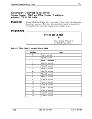 Page 254Extension Delayed Ring TimerFFl
Extension Delayed Ring Timer
Software VersionCPC-S and CPC-M, Version 1 0 and higherAddress 
FFl 3# 23# (0-15)#
DescriptionExtension Delayed Ringing allows a secondary phone to ring when a primary
phone is not answeredThis timer determines how long the primary phone
will ring before the call begins ringing at the secondary phone
Programming
FFl 3## 23## (O+)#Timer Setting (Default=2
see the following table)
Table 1-27Timer values for extension delayed ringing
Number
0
1...