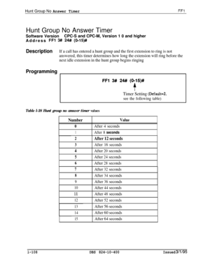 Page 256Hunt Group No Answer TimerFFlHunt Group No Answer Timer
Software VersionCPC-S and CPC-M, Version 1 0 and higher
Address 
FFl 3# 24# (0-15)##
DescriptionIf a call has entered a hunt group and the first extension to ring is not
answered, this timer determines how long the extension will ring before the
next idle extension in the hunt group begins ringing
Programming
FFl 3## 24# (0-15)#
f
Timer Setting (Default=2,
see the following table)
Table l-28 Hunt group no answer timer values
NumberValue
0After 4...