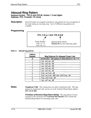 Page 291Inbound Ring PatternFF2
Inbound Ring Pattern
Software VersionCPC-S and CPC-M, Version 1 0 and higherAddress FF2 (Trunk)# 
17# (0-9)#
DescriptionEach CO trunk can assigned a distinctive ring pattern for easy recognition of
the trunk during an incoming ringUp to 9 different ring patterns are
available
Programming
FF2 (l-6 or I-8)# 17# (0-9)#
ftTrunk Number
Inbound Ring Pattern
CPC-S l-6
(Default=O, see the following table)
CPC-M l-8
Table 2-1Inbound ring patterns
NotesTransferred CallsThis setting does not...