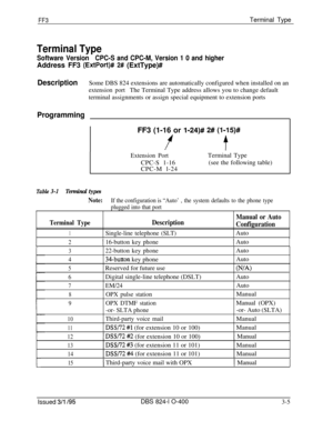 Page 302FF3Terminal Type
Terminal Type
Software VersionCPC-S and CPC-M, Version 1 0 and higherAddress FF3 
(ExtPort)# 2# (ExtType)#
DescriptionSome DBS 824 extensions are automatically configured when installed on an
extension portThe Terminal Type address allows you to change default
terminal assignments or assign special equipment to extension ports
ProgrammingFF3 (1-16 or 
l-24)# 2# (l-15)#
ft
Extension PortCPC-S 1-16
CPC-M l-24Terminal Type
(see the following table)
Table 3-1Terminal types
Note:If the...