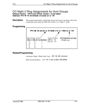 Page 372FF4CO Night 2 Ring Assignments for Hunt Groups
CO Night 2 Ring Assignments for Hunt Groups
Software VeWonCPC-S and CPC-M, Version 1 0 and higherAddress FF4 
9# l# (HuntGrp)## (Trunk)# (0 or l)#
DescriptionThis program determines which hunt group will receive incoming calls from
a particular trunk when the DBS 824 system is in “Night 2” mode
ProgiammingFF4 
9# 1# (23-26 or 3%34)# (1-6 or l-8)# (0 or l)#
/’ / tHunt Groups 1 thru 4
Trunk Number
O=Trunk does not ring
CIPC-SC1PCI-M1=Trunkrings
2331CPC-Ml-8...