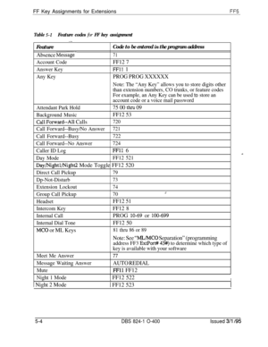 Page 378FF Key Assignments for ExtensionsFF5
Table 5-1Feature codes for FF key assignment
-_Feature
Code to be entered in the program address
Absence Message-71
Account CodeFF12 7
Answer KeyFFll 1
Any KeyPROG PROG XXXXXX
Note: The “Any Key” allows you to store digits other
than extension numbers, CO trunks, or feature codes
For example, an Any Key can be used 
to store an
account code or a voice mail password
Attendant Park Hold
75 00 thru 09
Background MusicFF12 53
call Forward--All Calls720
Call...