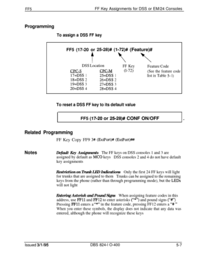 Page 381FF5FF Key Assignments for DSS or EM/24 Consoles
Programming
To assign a DSS FF keyFF5 (17-20 or 
2528)# (1172)# (Feature)#
f
DSS LocationFF KeyFeature Code
CPCI-S_CPC-M(l-72)(See the feature code
17=DSS125=DSS1listinTable51)
18=DSS226=DSS2
19=DSS327=DSS3
20=DSS428=DSS
4
To reset a DSS FF key to its default valueFF5 
(17-20 or 25128)# CONF ON/OFF
Related ProgrammingFF Key Copy FF9 
3# (ExtPort)# (ExtJ?ort)##
NotesDefault Key AssignmentsThe FF keys on DSS consoles 1 and 3 are
assigned by default as 
MC0...