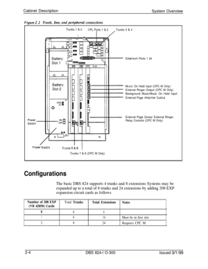 Page 45Cabinet Description
System OverviewFimre 22Trunk. line. and oerbheral connections
Trunks 1 & 2\OPL Ports 1 & 2Trunks 3 & 4
Extension Ports 1 24
M
USIC On Hold input (CPC M Only)
External Ringer Output (CPC M Only)
Background Music/Music On Hold Input
External Page 
Ampltfier Outout
External Page Zones/ External Ringer
Relay Controls (CPC M Only)
Trunks 7 
& 8 (CPC M Only)
Configurations
The basic DBS 824 supports 4 trunks and 8 extensions Systems may be
expanded up to a total of 8 trunks and 24...