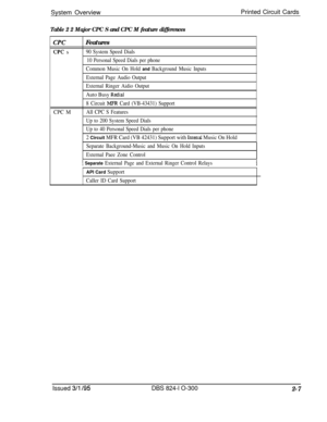 Page 48System OverviewPrinted Circuit CardsTable 2 2 Major CPC S and CPC M feature differences
CPC
CPC sFeatures90 System Speed Dials
10 Personal Speed Dials per phone
Common Music On Hold 
and Background Music Inputs
External Page Audio Output
External Ringer Aidio Output
Auto Busy Redial
CPC M
8 Circuit MFR Card (VB-43431) Support
All CPC S Features
Up to 200 System Speed Dials
Up to 40 Personal Speed Dials per phone
2 Circuit MFR Card (VB 42431) Support with Intenal Music On Hold
Separate Background-Music...