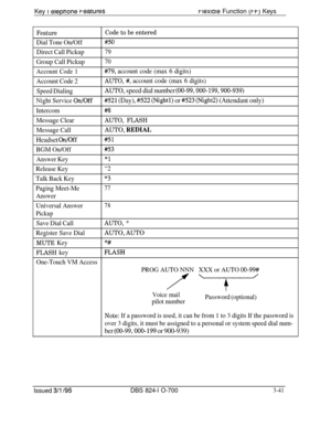 Page 630Key 1 elepnone Peaturesi-iexmle Function (t-p) Keys
FeatureCode to be entered
Dial Tone On/Off#50
Direct Call Pickup
79
Group Call Pickup70
Account Code 1
#79, account code (max 6 digits)
Account Code 2
AUTO, #, account code (max 6 digits)
Speed Dialing
AUTO, speed dial number (00-99,000-199,900-939)
Night Service On/Off#521 (Day), #522 (Nightl) or #523 (Night2) (Attendant only)
Intercom#8
Message ClearAUTO, FLASH
Message CallAUTO, REDIAL
Headset On/Off#51
BGM On/Off#53
Answer Key“1
Release Key“2
Talk...