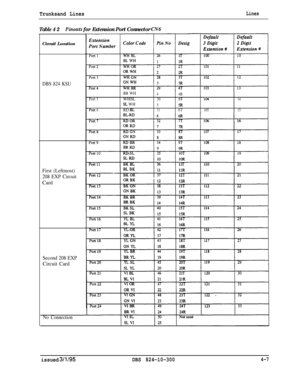 Page 66Trunksand LinesLines
Table 4 2Pinouts for Extension Port Connector CN6Circuit Location
DBS 824 KSU
First (Leftmost)
208 EXP CircuitCard
Second 208 EXPCircuit Card
No Connection
BR WH44R
Port5WHSL305-r10414
SL WH55RPort6RD EL316T10515
issued 3/l/95DBS 824-10-3004-7 