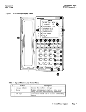 Page 8Panasonic@DBS Release Notes
April 2 1996CPC S/M Version 2 0
Figure 244-Senes Large-Display Phone0
e0
002 28 Thu
Langford S
PERSONAL DIALl
SYSTEM DIAL.
EXTENSION .
FUNCTION.
HELP.
>
>
A
c
I
I
I
I
Table 3Key to 44-Series Large-Dtsplay Phone
#FeatureDescription
1Message IndicatorIndicates that you have a message
2DisplayDisplays mformatlon about phone s status menus
dialing directones and text message mformation
3Soft KeysUsed to make outside calls or to access call-handling
features44 
Series Phone...