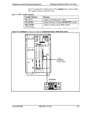 Page 81Telephones and Peripheral EquipmentBackground Music/Music-On-Hold
Note: To change the volume levels of the external music sources adjust
the variable resistors on the CPC card
Table5-2 CPC variuble resistors
( Variable Resistor\ Purpose
VFU (CTI)
FQS @GM)VR3 
(MOH)
(CPC-M only)Adjusts CO ringing tone volume
Adjusts BGM or combined 
BGM/MOH volume
Adjusts external source MOH volume
Fimrrr! S-9instilatbnof music-on-hold and backpround music- sin& music sourceP I
VR2
MOHBGM
Volume Adjust
issued 3/l 195DBS...