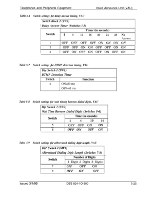 Page 97Telephones and Peripheral EquipmentTable 5-6
Switch settings for derCry answer timing, VAUVoice Announce Unit (VAU)
Switch Block 2 (SW2)
/ Delay Answer Timer (Switches l-3)
Timer (in seconds)
Switch
481216
202428NoAnswer
1OFF OFF OFF OFF ON ON ON ON
21 OFF OFF ON ON OFF OFF ON ON
31 OFF ON OFF ON OFF ON OFF ON
Table 5-7
Switch settings for DTMF detection timing, VAUDip Switch I 
(SWI)
DTMF Detection Timer
Switch
Function
4ON=80 nls
OFF-40 ms
Table 5-8Switch settings for wait timing between dialed digits,...