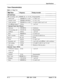 Page 114Specifications
Tone Characteristics
Table 6-1.5 Tone Phn
rpTone Namej Frequency/ Timing (seconds)
I--CO Call Tones
1 CO incoming call 1 550/400 Hz at 16 Hz 1 Programmable
Hold recall
550/400Hz
at16Hz05on/35off
Transfer recall
550/400Hzat16Hz05on/35off
Trunk queuing
550/400Hz
at16Hz05 on/O 5 off/O 5 on/2 5off
CO 
offhook signal550 Hz1 on/7 offInternal Tones (Key Phones)
Dial tone
350/440 HzContinuousCO incoming call
5501400 HzProgrammable
Callback
400 Hz1on/3 off
Busy480/620Hz05 on/O 5 off
-Busv...