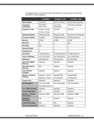 Page 13PanaVoice Courier                                                                           Installation Manual 12 The following chart is a quick view of the major elements of each system, and how they
may differ in certain categories:
COURIERCOURIER  PLUSCOURIER  UMS
Base System
2 & 4 Port 4,8,12, & 16 Port 4,8,12,16,24, & 32 Port
Expansion
Increments2 or 4 Port
Increments2 or 4 Port
Increments4 & 8 Port Increments
Expansion Limit2 Ports:  8 Ports
4 Ports: 
 8 Ports16 Ports 32 Ports
Operating System...