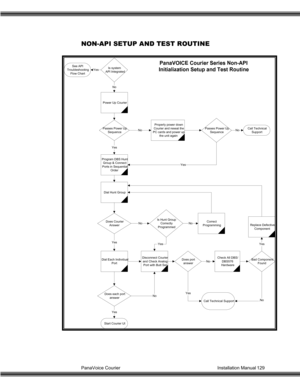 Page 130PanaVoice Courier                                                                           Installation Manual 129
NON-API SETUP AND TEST ROUTINE
Power Up Courier
Passes Power Up
SequenceProperly power down
Courier and reseat the
PC cards and power up
the unit againPasses Power Up
Sequence
Is system
 API Integrated
Program DBS Hunt
Group & Connect
Ports in Sequential
Order
Does Courier
Answer
Dial Hunt Group
Is Hunt Group
Correctly
ProgrammedCorrect
Programming
Disconnect Courier
and Check Analog
Port...