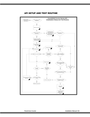 Page 131PanaVoice Courier                                                                           Installation Manual 130
API SETUP AND TEST ROUTINE
Power Up Courier
Will system be API
Integrated
Passes Power Up
Sequence
Program the DBS
API then Program
the Hunt Group
Connect Each Port
Sequentially
See non-API
Troubleshooting
Flow Chart
Yes
PanaVOICE Courier Series API
Initialization Setup and Test Routine
No
Properly power
down Courier and
reseat the PC
cards and power up
the unit again.Passes Power Up...