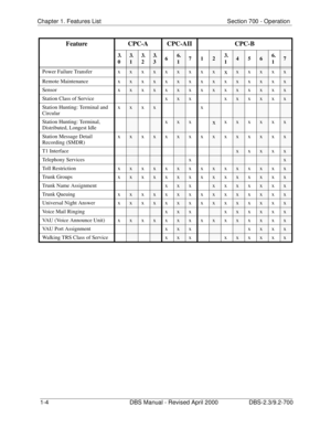 Page 16Chapter 1. Features List  Section 700 - Operation 
1-4 DBS Manual - Revised April 2000 DBS-2.3/9.2-700
Power Failure Transfer xxxxxxxxxxxxxxx
Remote Maintenance x
xxxxxxxxxxxxxx
Sensor x
xxxxxxxxxxxxxx
Station Class of Service
xxxxxxxxx
Station Hunting: Terminal and 
Circularx
xxxx
Station Hunting: Terminal, 
Distributed, Longest Idlexxxxxxxxxx
Station Message Detail 
Recording (SMDR)x
xxxxxxxxxxxxxx
T1 Interface
xxxxx
Telephony Services
xx
Toll Restriction x
xxxxxxxxxxxxxx
Trunk Groups x
xxxxxxxxxxxxxx...