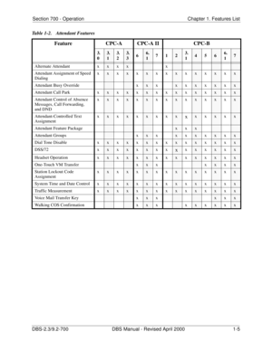 Page 17Section 700 - Operation Chapter 1. Features List
DBS-2.3/9.2-700 DBS Manual - Revised April 2000   1-5
Table 1-2.  Attendant Features
Feature CPC-A CPC-A II CPC-B
3.
03.
13.
23.
366.
17123.
14566.
17
Alternate Attendant x
xxxx
Attendant Assignment of Speed 
Dialingxxxxxxxxxxxxxxx
Attendant Busy Override
xxxxxxxxxx
Attendant Call Park x
xxxxxxxxxxxxxx
Attendant Control of Absence 
Messages, Call Forwarding, 
and DNDx
xxxxxxxxxxxxxx
Attendant-Controlled Text 
Assignmentx
xxxxxxxxxxxxxx
Attendant Feature...