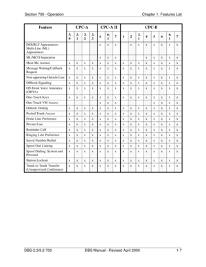 Page 19Section 700 - Operation Chapter 1. Features List
DBS-2.3/9.2-700 DBS Manual - Revised April 2000   1-7
DSS/BLF Appearances: 
Multi-Line (ML) 
Appearancesxxxxxxxxxx
ML/MCO Separation
xxxxxxxx
Meet-Me Answer x
xxxxxxxxxxxxxx
Message Waiting/Callback 
Requestx
xxxxxxxxxxxxxx
Non-appearing Outside Line x
xxxxxxxxxxxxxx
Offhook Signaling x
xxxxxxxxxxxxxx
Off-Hook Voice Announce 
(OHVA)x
xxxxxxxxxxxxxx
One-Touch Keys x
xxxxxxxxxxxxxx
One-Touch VM Access
xxxxxxx
Onhook Dialing x
xxxxxxxxxxxxxx
Pooled Trunk...