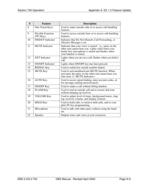 Page 299Section 700-Operation Appendix A. EX 1.0 Feature Update
DBS-2.3/9.2-700 DBS Manual - Revised April 2000   Page A-9
8 One-Touch Keys Used to make outside calls or to access call-handling 
features.
9 Flexible Function 
(FF) KeysUsed to access outside lines or to access call-handling 
features.
10 DND/CF Indicator Indicates that Do-Not-Disturb, Call Forwarding, or 
Absence Message is set.
11 MUTE Indicator Indicates that your voice is muted - i.e., party on the 
other end cannot hear you. Lights solid when...