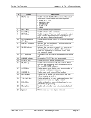 Page 301Section 700-Operation Appendix A. EX 1.0 Feature Update
DBS-2.3/9.2-700 DBS Manual - Revised April 2000   Page A-11
6 MENU Key Used to return to the Main Menu screen. The default 
Main Menu screen contains the following items:
 PERSONAL DIAL
 SYSTEM DIAL
 EXTENSION
 FUNCTION
 HELP
7 PREV Key Used to return to the previous menu.
8 NEXT Key Used to advance to the next menu.
9 PROG Key Used to program FF and one-touch keys and to adjust 
ringer volume. Depending on the setup of your sys-
tem, may also...