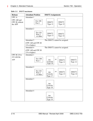 Page 36Chapter 2. Attendant Features Section 700 - Operation 
2-16 DBS Manual - Revised April 2000 DBS-2.3/9.2-700
Table 2-2.  DSS/72 maximums
Release  Attendant Position DSS/72 Assignments
CPC-A
CPC-AII and 
CPC-B without 
the AFPAttendant 1
Attendant 2
Attendant 3
(CPC-AII and CPC-B 
2.0 or higher)The DSS/72 cannot be assigned.
Attendant 4
(CPC-AII and CPC-B 
2.0 or higher)The DSS/72 cannot be assigned.
CPC-B 2.0 to 
4.0 with the
AFP
Attendant 1
Attendant 2
Attendant 3
Attendant 4
DSS/72DSS/72
Type 11Type 12...