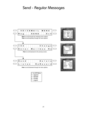 Page 26Send - Regular Messages
VO I CEMA I L MENU
Reg SEND Sch
104 Change
En t e r Ma
ilbox No
Send    De l e t e
L
is t en ReRe co r d
Prev to scroll backward to the previous screen.
Prev to scroll backward through the menu options.
#  to VM Menu
4 - Append
5 - Receipt
6 - Private
7 - Urgent
Next to scroll through the remaining menu options.
Prev to scroll backward through the menu options.
21 