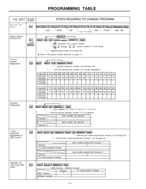 Page 217PROGRAMMING TABLE
TO SET ;“,;;;,“,”STEPS REQUIRED TO CHANGE PROGRAM
Date and Time
Settingm IN~~~~~~~~~~~~~~~
-.‘year:..,monthi-day ::.....,,,our:.- day of the weekL....-minute L.....-*M / PMSystem Speed
Dialing Entry
a/ ahone number 1 iMEMORY 1 mOR
mi,., 9 : automatic line access number
x8 q through q q :access number of Trunk Group
:......-Speed access code (00 through 99)
Q There is the phone number directory on page 7-l.
ExtensionVumber4ssignmentLil lNEXTl &~ORYlrn
:.....dial the extension number (100...