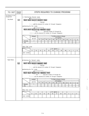 Page 233TO SET ;“,$;,“,”STEPS REQUIRED TO CHANGE PROGRAM
CO Direct In Line
Assignment
l Selecting the “Normal” mode
Day Mode
1511Ik2EiiEl IMEMORY I ~
: . . . . . . . . . . ..- Norma,
:........until the desired CO number (01 through 12)appears
e Selecting the “DIL” mode
+IiiEd IiEij I~ELECP[ a [MFMORY I m
:...D,Li . . . . . . . . . .Dial jack number (01 through 32)
......‘...’ until the desired CO number (01 through 12)appears
When 
“DIL” mode
CO number
01 02 03 04 05 06 07 08 
09 lo 11 12
Jack number
Night Mode...