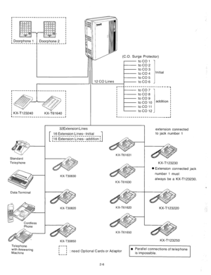 Page 28Doorphone 2 
------______- 1 
(C.O. Surge Protector) 
toco1 
toco2 
toco3 
toco4 
toco5 
toC06 Initial 
12 CO Lines 
1 KX-Ti 23240 
KX-T61640 
; 
L___________________------~ 
---___ 1 I 
I 
I 
I I 
addition I 
-----------___ 
toco7 
toC08 
toco9 
to co 10 
taco 11 
to co 12 
32Extension Lines 
extension connected 
to jack number 1  16 Extension Lines.lnitial 
r----------------------, 
116 Extension Lines.addition 
1 
L----------------------J 1 
KX-T61631 
Standard 
Telephone 
KX-Tl23230 
0 Extension...