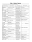 Page 208Table of System Features
Thn fnllnwinnnrnnrnmmf?!dintn memorv.
Calling Doorphone 1 or 2Data line Securit
CancellingData line SecuritExeutive Override Den
All Extensions
Paging Answer-ExternalEquipment 
1 or 2
Message “At Ext. 
101”
-Cextension no.Call Park Retrieve
Message “Back at 
IO:00 AM .”Message “Out Until 
10/23”Call Forwarding-All Calls
Call Forwarding-Busy or
Call Forwarding-To Outside Line 