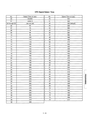 Page 123CPC Signal Detect Time 
No. Detect Time (m set) 
00 Disable No. 
40 
Detect Time (m set) 
334 
I 01 under 5 
41 342 
42 350 (default) 
43 358  02through 05 
06 
07 can 
not use 
62 
70 
44 
366 
’ 
45 374 
08 78 
I 46 I  09 86 
10 94 
I 47 I 
. 
11 102 
12 110 
13 118 48 
398 
49 
406 
I 50 I 414 
14 126 51 
422 
15 134 
52 
430 
I 16 I 142 I 53 I 
17 150 
18 158 
19 166 54 
446 
55 
454 
I 56 I 
20 174 
21 182 
22 190 57 
470 
58 
478 
I 59 I 
23 198 
24 206 
25 214 60 
494 
61 
502 
I 62 I 510 
I 63 I...