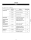 Page 41OPTION 
The optional cards are following. 
Expansion Cards 
DSS Console Card 
Off Premise Extension 
(OPX) Card 
Off Premise Extension 
(OPX) Unit Model No. 
KX-T123270 
KX-Tl23271 
KX-T123280 
KX-T123281 
KX-T123241 
KX-T123285 
KX-T123286 
Description 
This card adds 8 Extensions. 
This card adds 4 Extensions. 
This card adds 4 CO’s. 
This card adds 2 CO’s. 
The DSS Console requires the DSS 
Console Card for the operation. 
Enables a standard telephone 
installed outside the premise to work 
as well as...