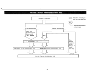 Page 11(Process of Operation)0:Indication on display of
data terminal equipment
Remote administration
end command
On-site administration
Return ‘theSystem Program
Switch to theRemote administration
I L; KX-Tl23211 on-site administration end
; KX-T123211 remote administration end
\
Dataterminal
equipment
off-line,
hang up or
Carrier
tone stop
(On-site 
/ Remote Administration End)
-9 