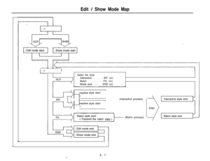 Page 19Edit / Show Mode Map
I-;>INT
s
; Select the style
;Interactive . . . . . INT (cr)
;Batch . . . . . . . FIL (cr)
;Mode end . . . . . END (cr)
j j Ftyctive style startb
rI
/ j lgactive style startp(Interactive process)
‘7)) j B~~~~$fi~~~ batch data> I- (Batch process)
3- I/.0 