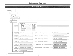 Page 22c
To Dump the Data (cont.); Dump mode start
I 
I/
II I\
l-; P>
HLP
F
; Select the item.A,, . . . . . . . . . . , . . . . A,,(cr)
;System . . . . . . . ‘. . . SYS (cr);CO. trunk...........COT (cr).Ext...............EXT (cr)
;DSS console........DSS (cr);Doorphone..........DOR (cr);Modeend..........END (cr)
; All data dump start
; System data dump start----- (System data dump process)--------
; CO data dump start----- (CO data dump process) ------------
1---- (All data dump process) ------------; All data...