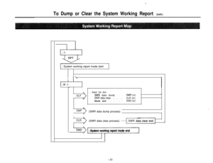 Page 24c
To Dump or Clear the System Working Report (cont.); System working report mode start
I:R>
I I’
11
HLP
DMP
ICLR
; Select the item
;SWR data dump . . .DMP (cr)J
;SWR data clear . . . . . . . .CLR (cr).
,Mode en,-J . . . . . .END (cr)(SWR data dump process)
(SWR data clear process) 
I...... ; SWR d
=a
* System working report mode end
”
- 22 