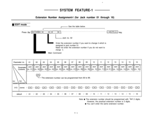 Page 28SYSTEM FEATURE-1
Extension Number Assignment-l (for Jack number 01 through 16)
E EDIT mode,- See the table below.
I
Press the pJ~jq&fl~pj --------- ----------------------------- p-jIcR(I)I key.L
LJack no. 02
Enter the extension number if you want to change it which is
assigned to jack number 01.
Need not enter the extension number if you do not want to
change it.Main Command
Note 
o The extension number should be programmed with last 2 digits.
However, the practical extension number is 3 digits.
0 You...