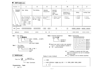 Page 34n EDIT mode (cont.)Parameter no.
01
Date SettingTime Setting
‘fear ; 00 through 99
Month 
; 01 through 12
Day ;  01 through 31
Day of the week 
;0 : (SUN), 4 : (THU)
1 : (MON), 5 : (FRI)
2 : (TUE),6 : (SAT)
3 : (WED),
020304050607Operator
AssignmentAutomaticCO Hold
Using
DSS Button
Day/Night Service ModeCall HuntingHour 
; 01 through 12Minute ; 00 through 59AMIPM; O(AM)
1 PM)Jack number of
operator 
;01 through 320 
; Without Transfer0 ;  Manual0 ; Disable0 ;  Circular
1 ; With Transfer1 
; Automatic1 ;...