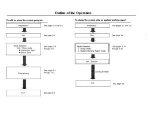 Page 7Outline of the OperationTo edit or show the system programTo dump the system data or system working reportPreparationSee pages 3-2 and 3-3.PreparationSee pages 3-2 and 3-3.
StartSee page 3-4.StartSee page 3-4.
Mode Selection
Edit 
/ Show mode
0 Interactive Style
0 Batch StyleSee pages 3-8
through 3-17.
EndItem Selection
1 Programming 1See pages 5-1
through 10-l.
See page 3-6.See pages 3-18
through 3-22.
EndSee page 3-6. 