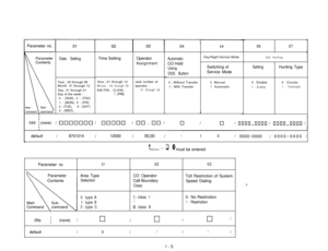 Page 71Parameter no.Date SettingYear ; 00 through 99
Month ;  01 through 12
Day 
; 01 through 31
Day of the week ;
0 : (SUN), 4 : (THU)
1 : (MON), 5 : (FRI)
2 : (TUE),6 : (SAT)
3 : (WED),Time Setting
Hour 
; 01 through 12Minute ; 00 through 59AM/PM; O(AM)
1 (PM)Operator
AssignmentJack number of
operator 
;01 through 32
AutomaticCO Hold
Using
DSS Button0 
; Without Transfer
1 
; With Transfer
05Day/Night Service Mode
Switching of
Service Mode
0 ;  Manual
1 ;  Automatic
I
0607
Call Hunting
SettingHunting Type
0 ;...